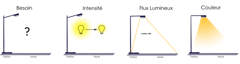 Des changements d’éclairage au service de la RICE et des habitants